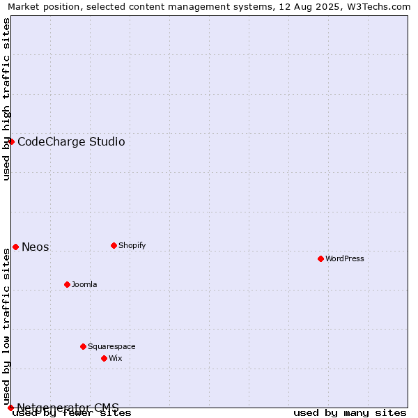 Market position of Neos vs. CodeCharge Studio vs. Netgenerator CMS