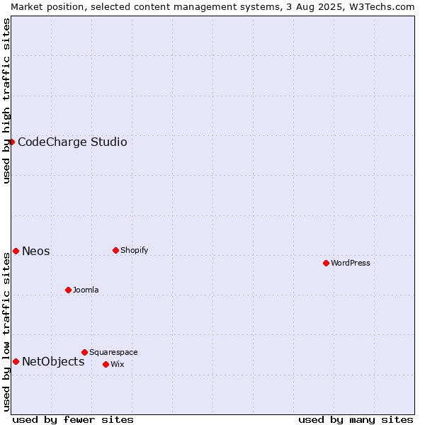 Market position of NetObjects vs. Neos vs. CodeCharge Studio