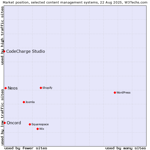 Market position of Neos vs. Oncord vs. CodeCharge Studio