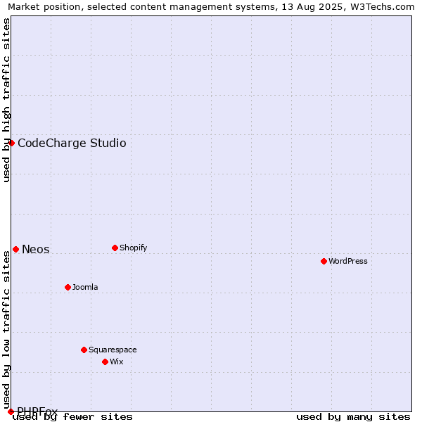 Market position of Neos vs. CodeCharge Studio vs. PHPFox