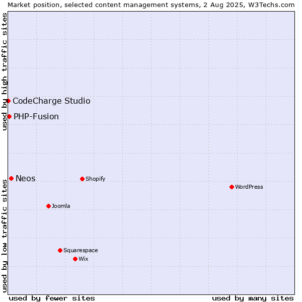 Market position of Neos vs. PHP-Fusion vs. CodeCharge Studio
