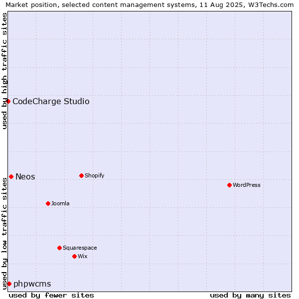 Market position of Neos vs. phpwcms vs. CodeCharge Studio
