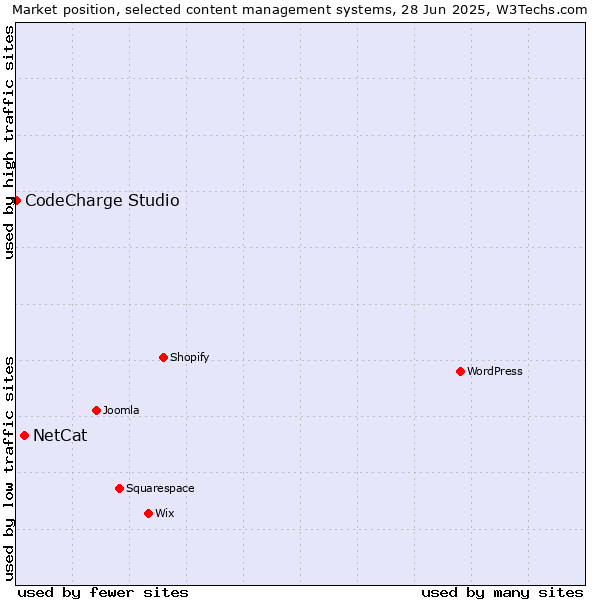 Market position of NetCat vs. CodeCharge Studio