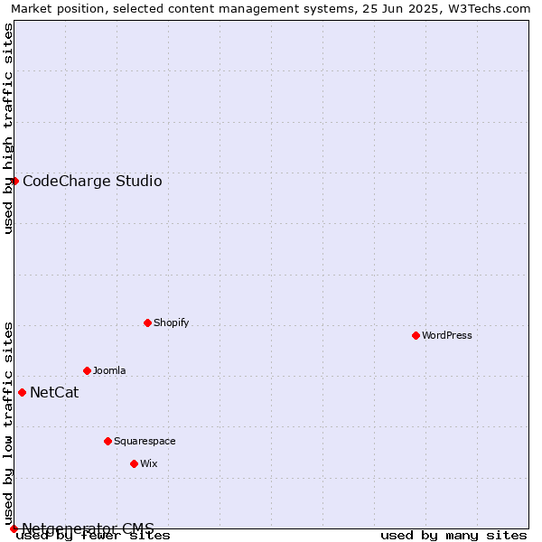 Market position of NetCat vs. CodeCharge Studio vs. Netgenerator CMS