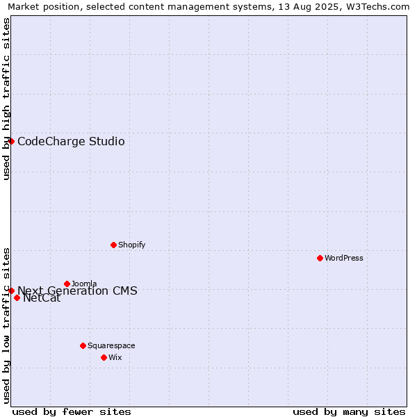 Market position of NetCat vs. CodeCharge Studio vs. Next Generation CMS