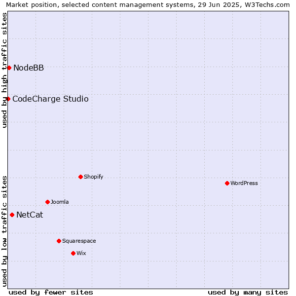 Market position of NetCat vs. NodeBB vs. CodeCharge Studio