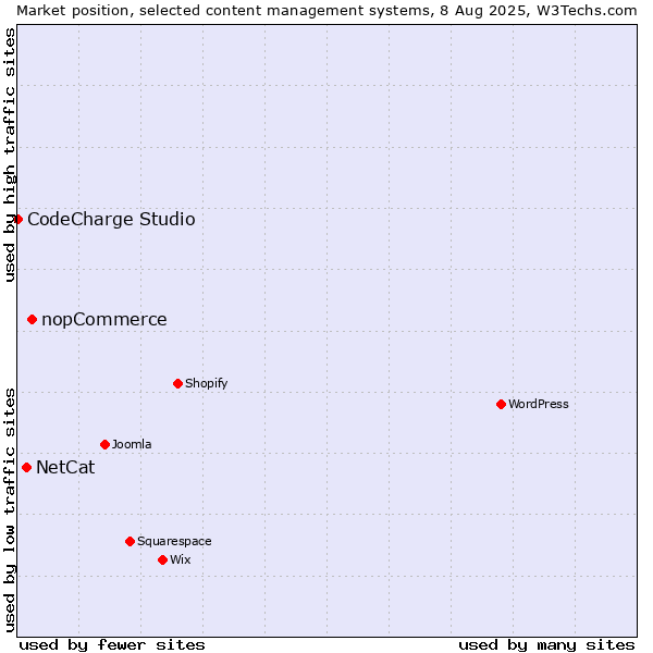 Market position of nopCommerce vs. NetCat vs. CodeCharge Studio