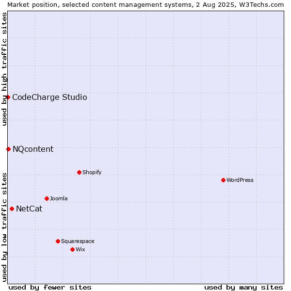 Market position of NetCat vs. NQcontent vs. CodeCharge Studio