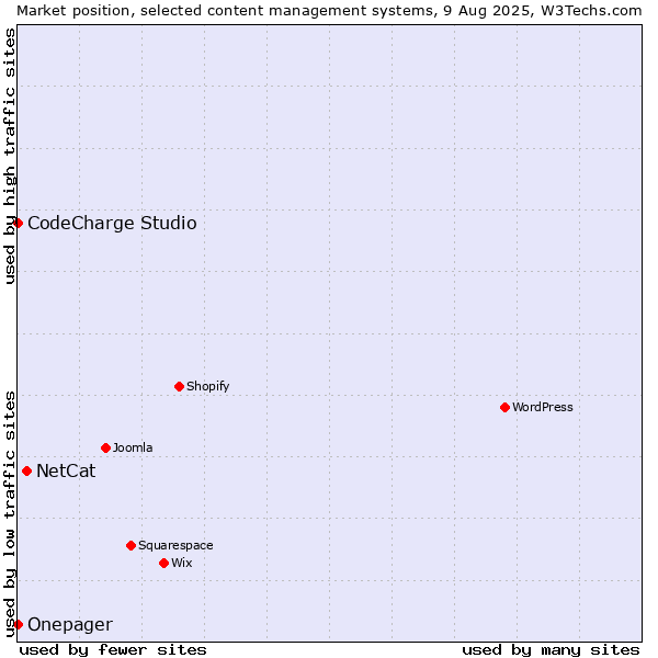Market position of NetCat vs. CodeCharge Studio vs. Onepager