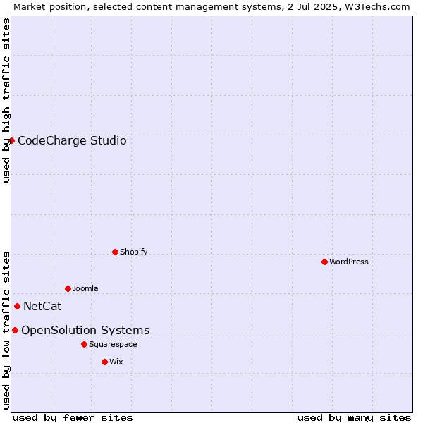 Market position of NetCat vs. OpenSolution Systems vs. CodeCharge Studio