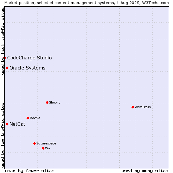 Market position of Oracle Systems vs. NetCat vs. CodeCharge Studio