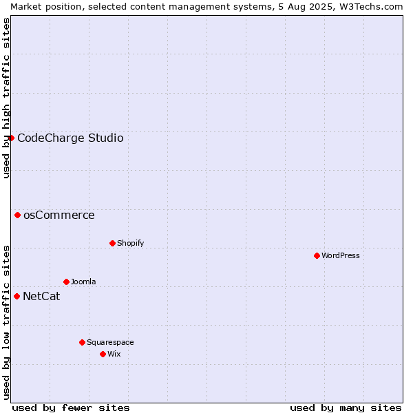 Market position of osCommerce vs. NetCat vs. CodeCharge Studio