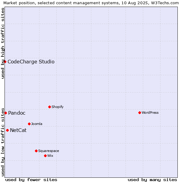 Market position of NetCat vs. Pandoc vs. CodeCharge Studio