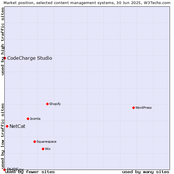 Market position of NetCat vs. CodeCharge Studio vs. PHPFox