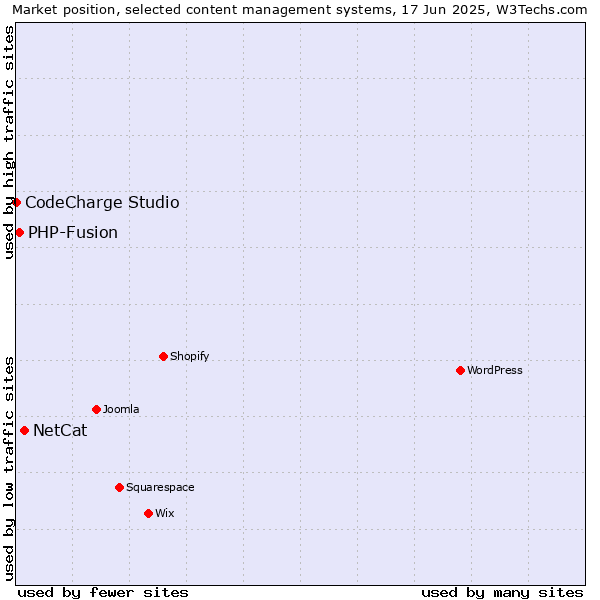 Market position of NetCat vs. PHP-Fusion vs. CodeCharge Studio