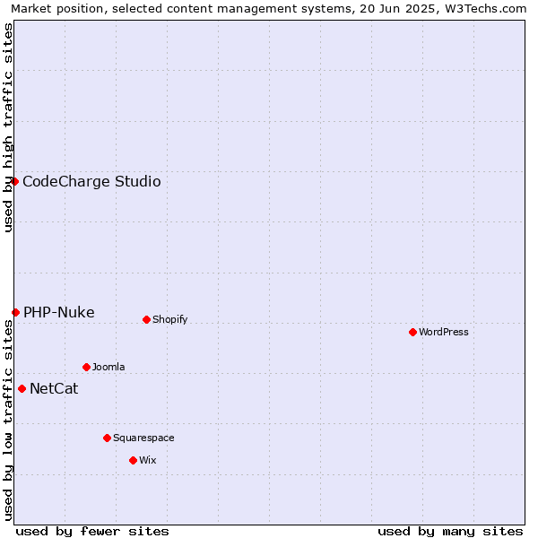 Market position of NetCat vs. PHP-Nuke vs. CodeCharge Studio