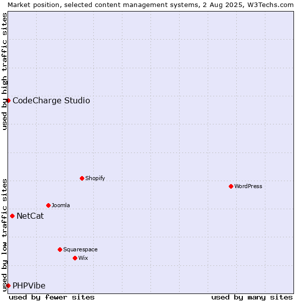 Market position of NetCat vs. CodeCharge Studio vs. PHPVibe