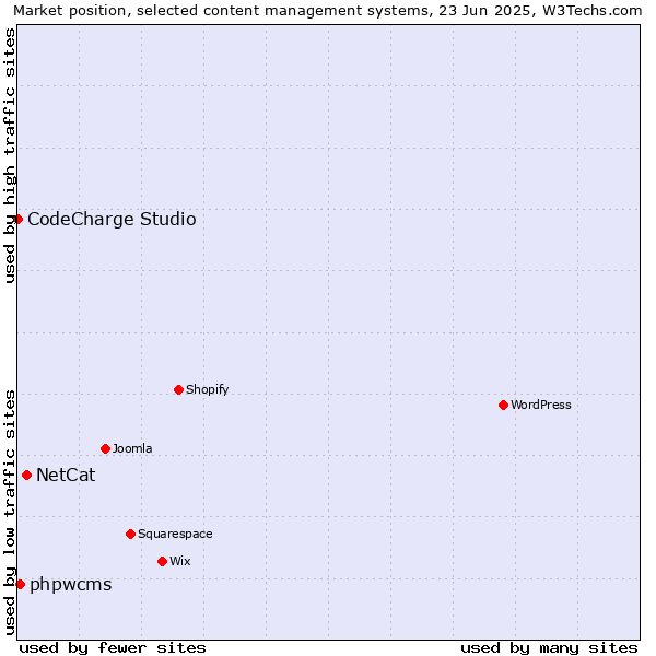 Market position of NetCat vs. phpwcms vs. CodeCharge Studio