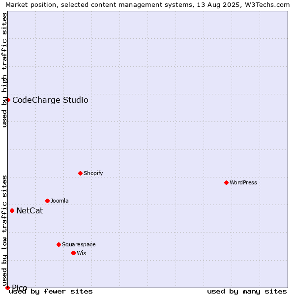 Market position of NetCat vs. CodeCharge Studio vs. Pico