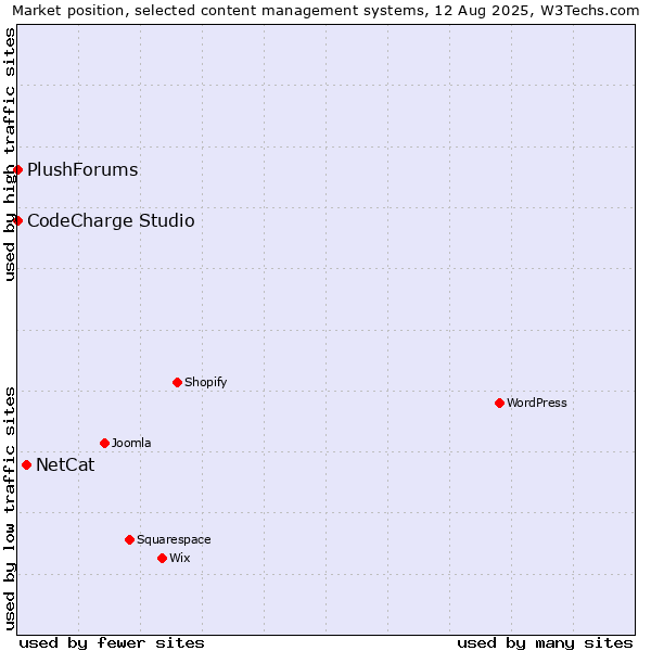 Market position of NetCat vs. CodeCharge Studio vs. PlushForums