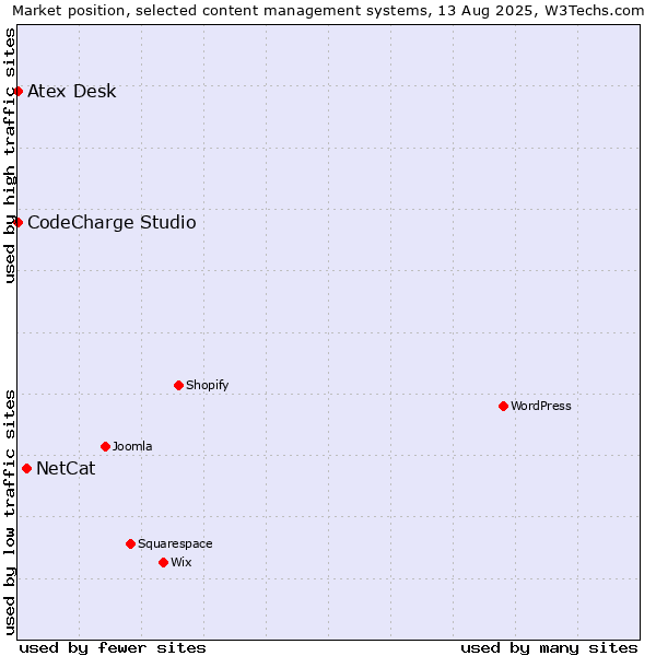 Market position of NetCat vs. CodeCharge Studio vs. Atex Content Engine
