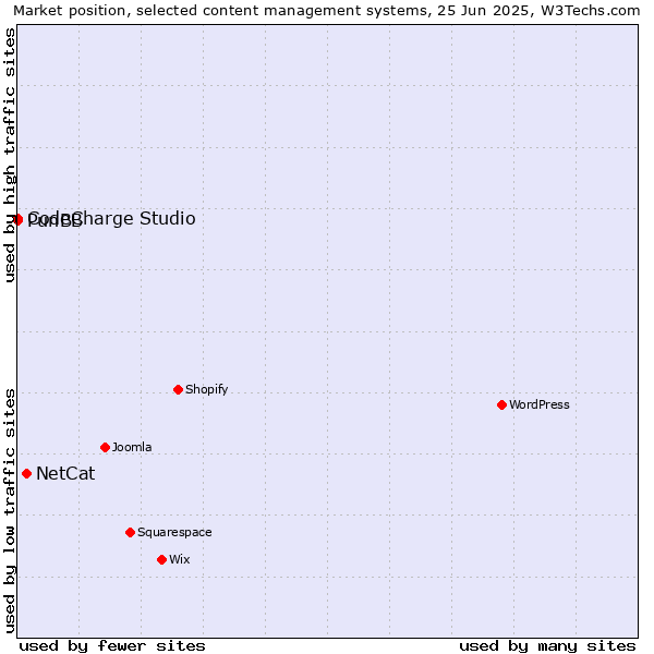 Market position of NetCat vs. CodeCharge Studio vs. PunBB
