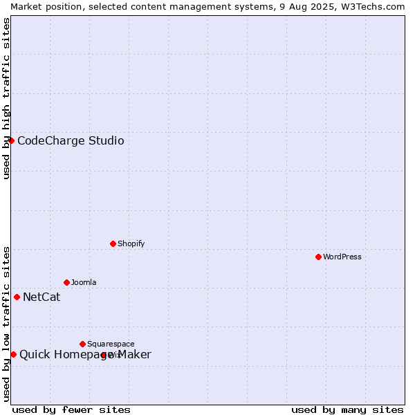 Market position of NetCat vs. Quick Homepage Maker vs. CodeCharge Studio