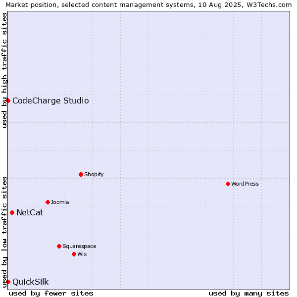 Market position of NetCat vs. CodeCharge Studio vs. QuickSilk