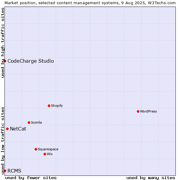 Market position of NetCat vs. CodeCharge Studio vs. RCMS