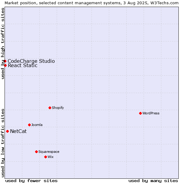 Market position of NetCat vs. React Static vs. CodeCharge Studio