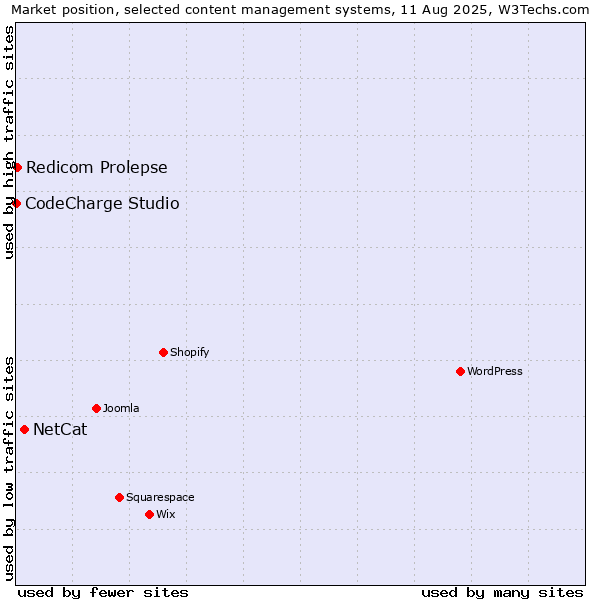 Market position of NetCat vs. Redicom Prolepse vs. CodeCharge Studio