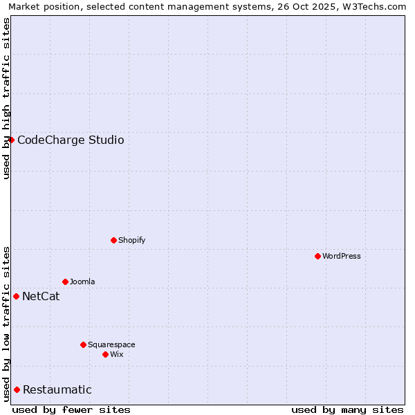 Market position of Restaumatic vs. NetCat vs. CodeCharge Studio
