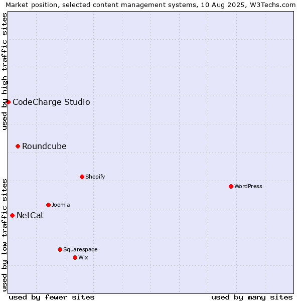 Market position of Roundcube vs. NetCat vs. CodeCharge Studio