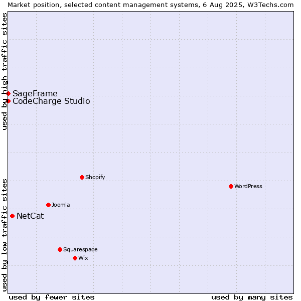 Market position of NetCat vs. CodeCharge Studio vs. SageFrame