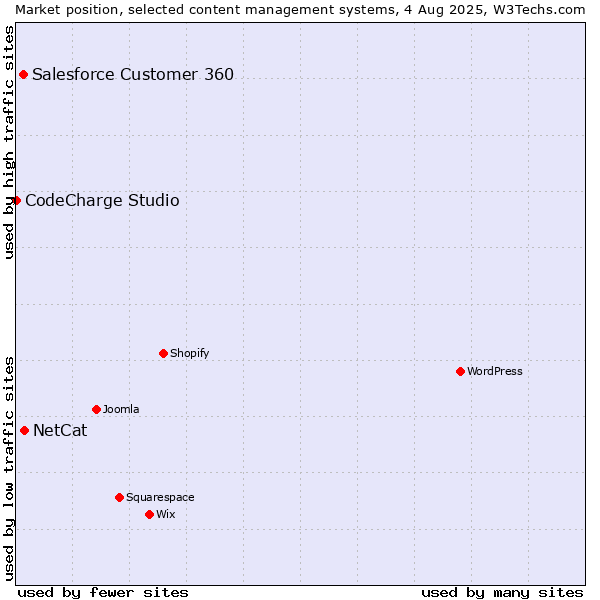 Market position of NetCat vs. Salesforce Customer 360 vs. CodeCharge Studio