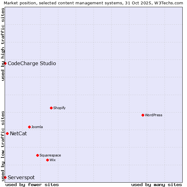 Market position of NetCat vs. CodeCharge Studio vs. Serverspot