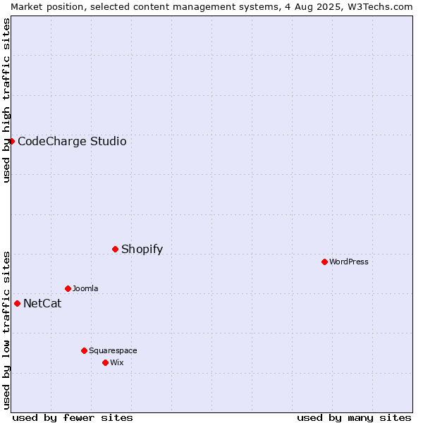 Market position of Shopify vs. NetCat vs. CodeCharge Studio