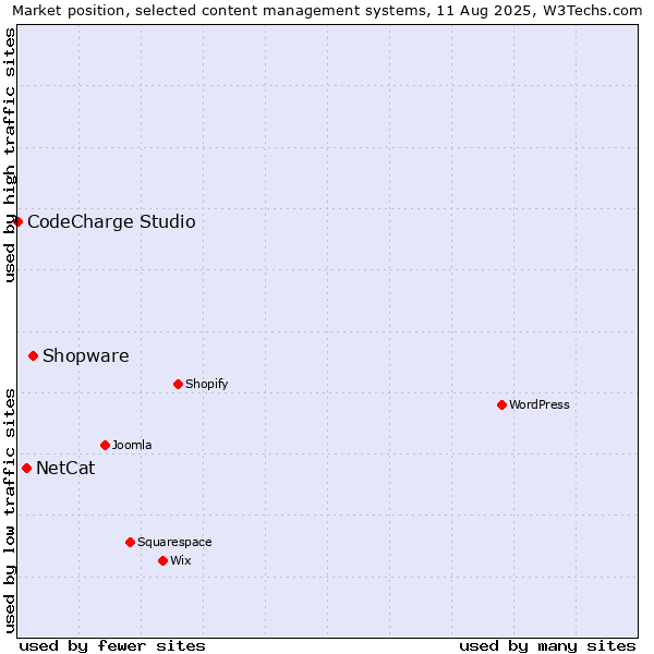 Market position of Shopware vs. NetCat vs. CodeCharge Studio