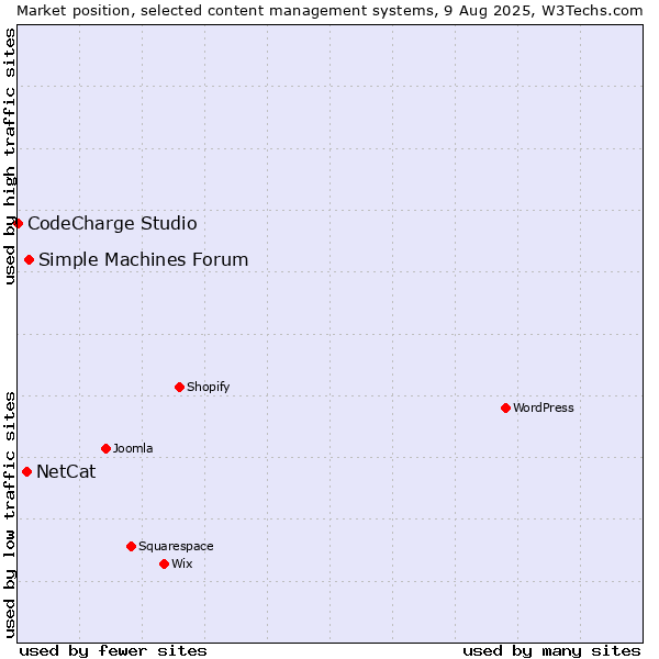Market position of Simple Machines Forum vs. NetCat vs. CodeCharge Studio