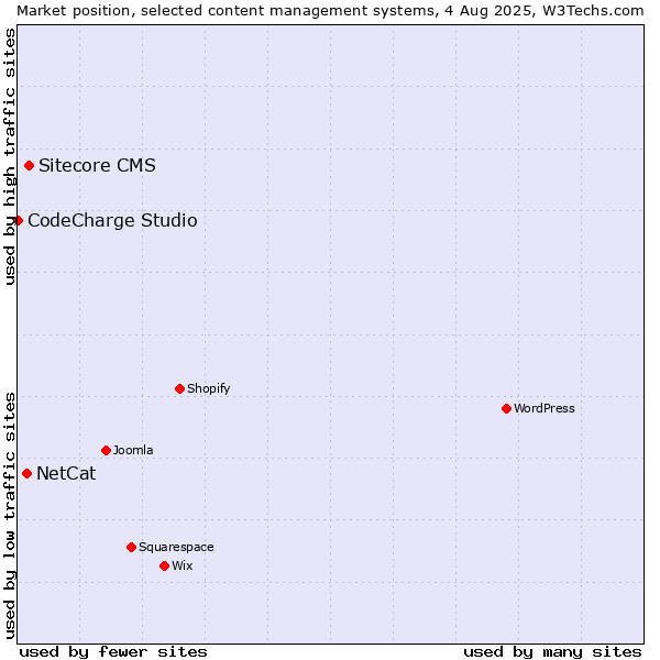 Market position of Sitecore CMS vs. NetCat vs. CodeCharge Studio