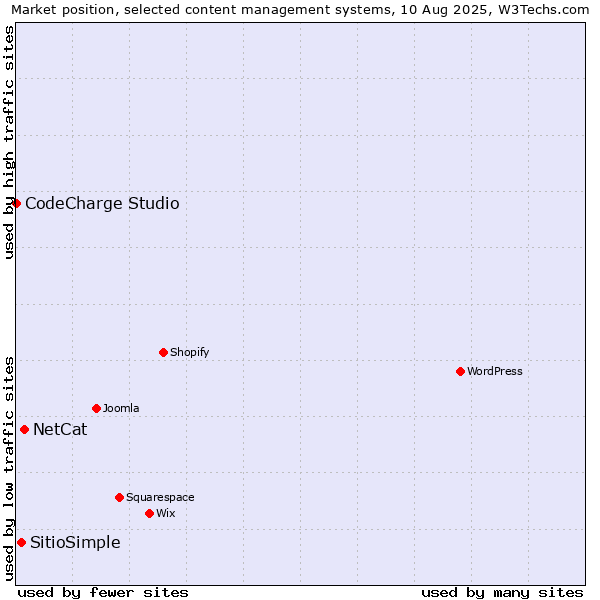 Market position of NetCat vs. SitioSimple vs. CodeCharge Studio