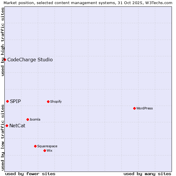 Market position of SPIP vs. NetCat vs. CodeCharge Studio