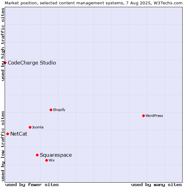 Market position of Squarespace vs. NetCat vs. CodeCharge Studio