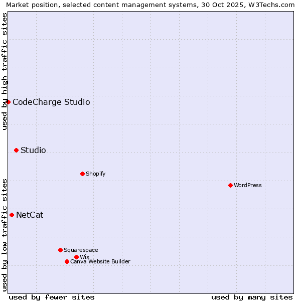 Market position of Studio vs. NetCat vs. CodeCharge Studio