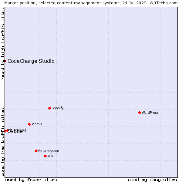 Market position of NetCat vs. CodeCharge Studio vs. Svbtle