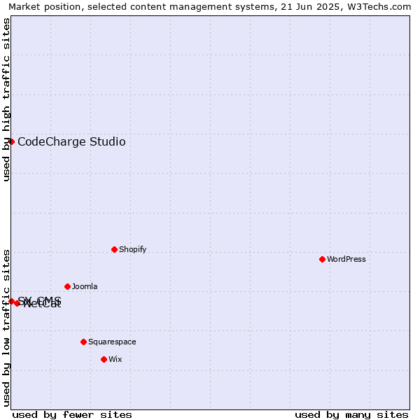 Market position of NetCat vs. CodeCharge Studio vs. SX CMS