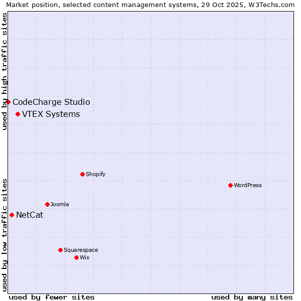 Market position of VTEX Systems vs. NetCat vs. CodeCharge Studio