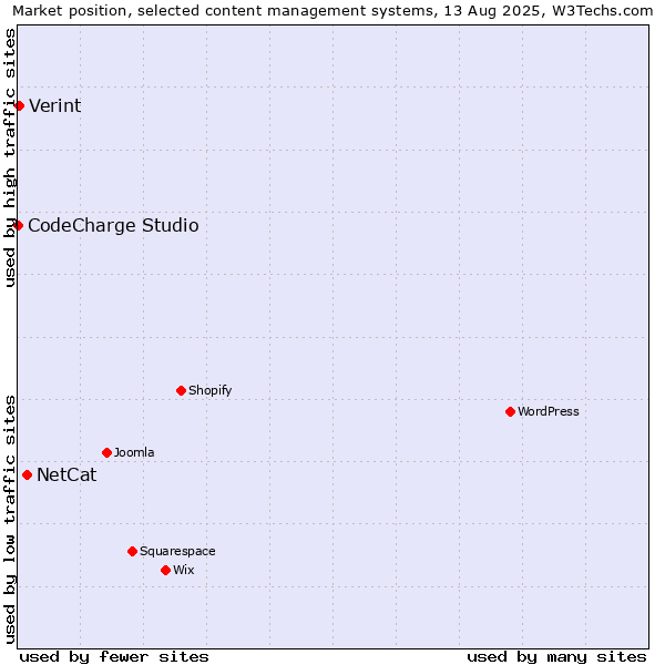 Market position of NetCat vs. Verint vs. CodeCharge Studio