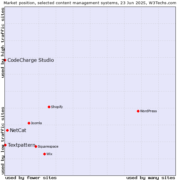 Market position of NetCat vs. Textpattern vs. CodeCharge Studio