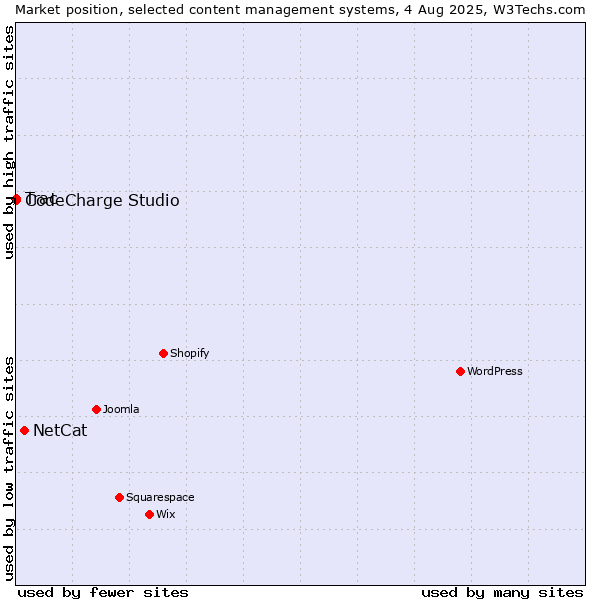 Market position of NetCat vs. CodeCharge Studio vs. Trac